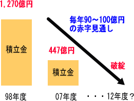 市議年金共済会の積立金の様子