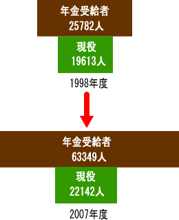 市議年金の年金受給者と現役世代の推移