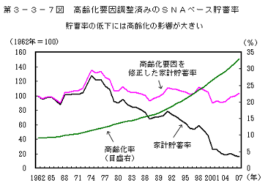 高齢化要因を除いた日本の家計貯蓄率水準