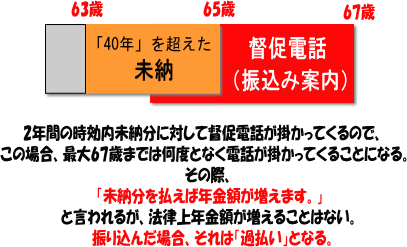 任意加入期間の未納に対する督促電話の説明図