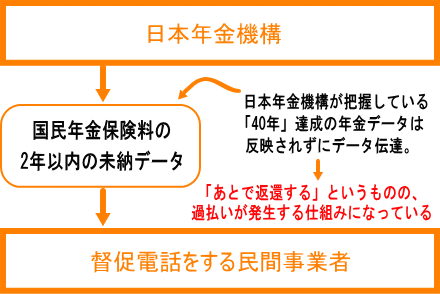 日本年金機構から民間事業者に伝えられる未納データ