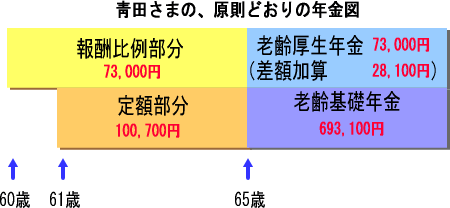靑田さまの年金の見通し図（通常通りの年金受給のケース）