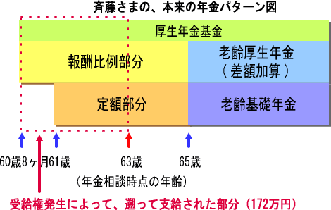 斉藤さまの年金パターン